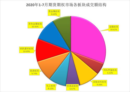 旺季期市成交規(guī)模再上臺階 能源金屬農產品板塊齊發(fā)力 2020年7月期貨市場成交量創(chuàng)歷史新高