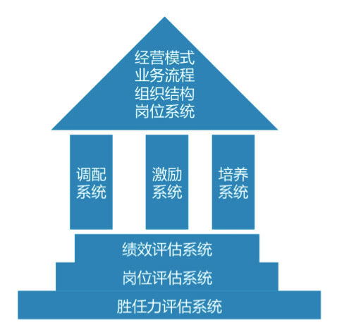 人力資源house模型 在saas產品規(guī)劃管理中的引申應用