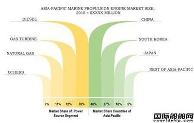120億美元市場!全球船機(jī)市場預(yù)測