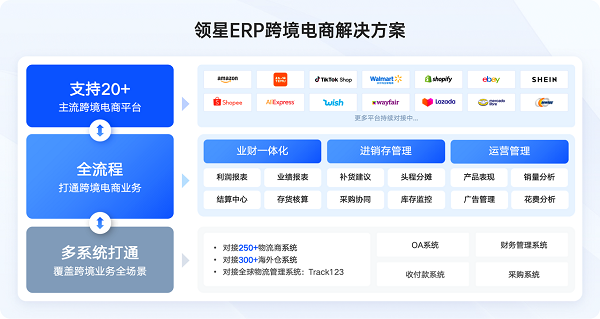 領(lǐng)星ERP持續(xù)領(lǐng)航，穩(wěn)居跨境電商ERP市場(chǎng)榜首